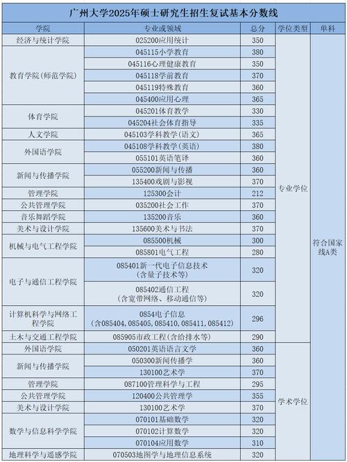 广州大学研究生分数线/广州大学硕士研究生分数线