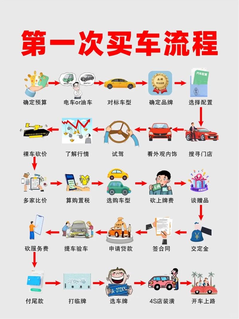【购买二手车流程及费用,购买二手车流程及费用标准】